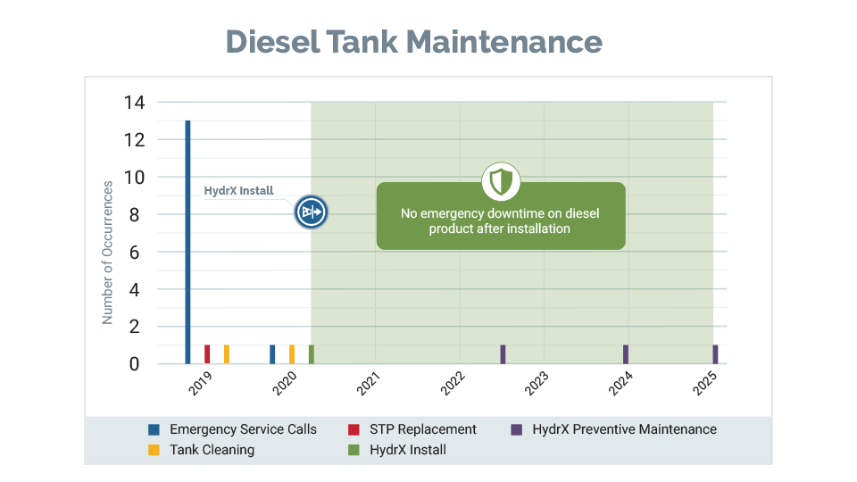 Diesel Fuel Tank Maintenance